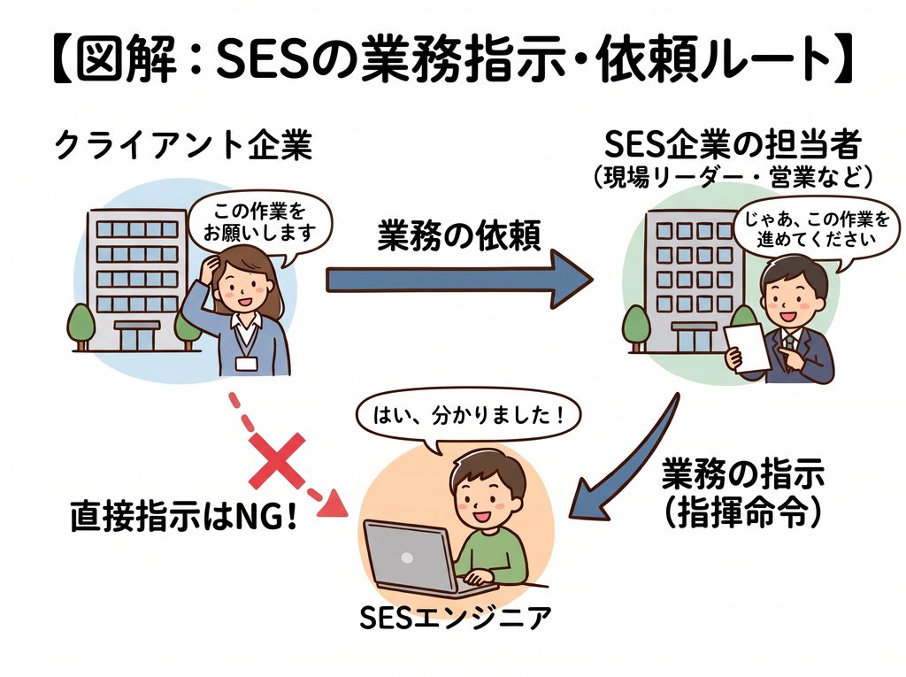 SESの業務指示の流れの図。クライアント企業はSES企業の担当者(現場リーダーや営業)に業務を依頼し、担当者がエンジニアに指示を出す。クライアント企業からエンジニアへの直接指示はNG。