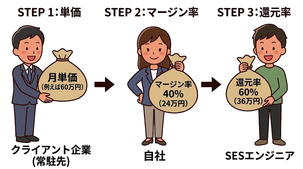 SESの給料が決まる仕組みの図。クライアント企業が払う月単価(例:60万円)から、自社がマージン率40%(24万円)を取り、還元率60%(36万円)がエンジニアの給料の原資になる。