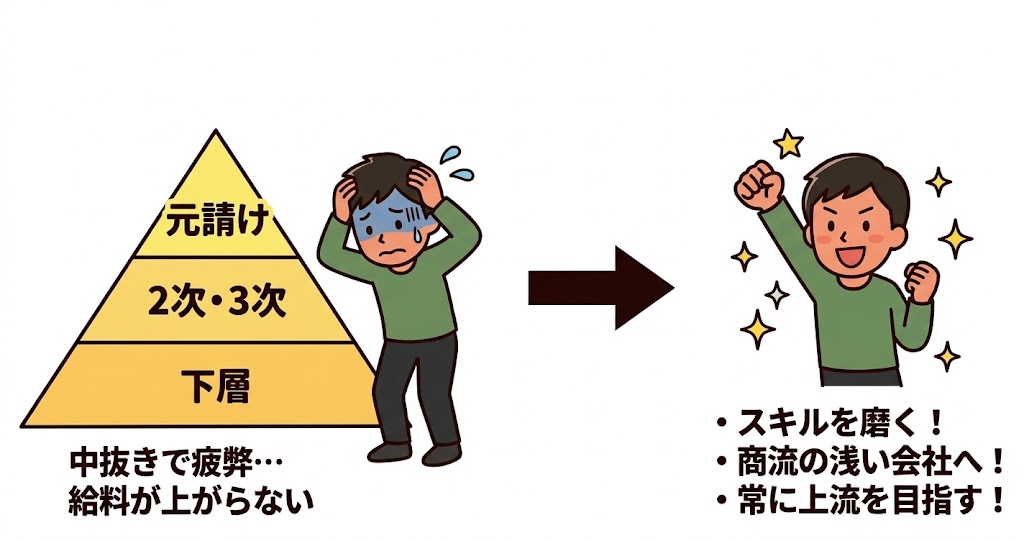 多重下請けの下層で中抜きに疲弊する人と、スキルを磨き商流の浅い会社や上流を目指して前向きになった人を対比したイラスト