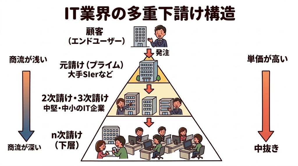 IT業界の多重下請け構造の図。顧客（エンドユーザー）が元請けの大手SIerに発注し、2次請け・3次請けの中堅・中小IT企業、n次請けの下層へと仕事が流れる。下層ほど商流が深く、中抜きで単価が下がる。